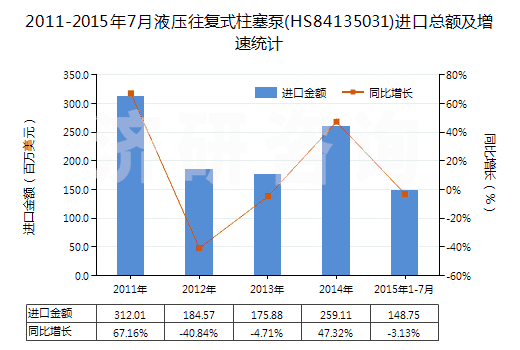 2011-2015年7月液壓往復(fù)式柱塞泵(HS84135031)進(jìn)口總額及增速統(tǒng)計(jì) 2011-2015年7月液壓往復(fù)式柱塞泵(HS84135031)進(jìn)口總額及增速統(tǒng)計(jì)